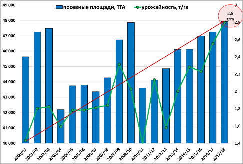 Диаграмма: Динамика производства зерновых