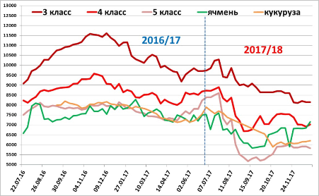 Диаграмма: Индекс цен ИКАР зерновых культур, ЦЧР, рублей тонна Диаграмма: Индекс цен ИКАР зерновых культур, ЦЧР, рублей тонна