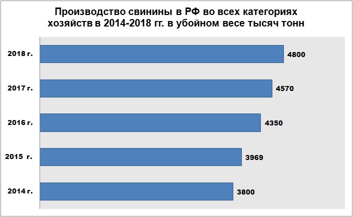 Производство свинины в России по годам 2014-2015-2016-2017-2018 Производство свинины в России по годам 2014-2015-2016-2017-2018