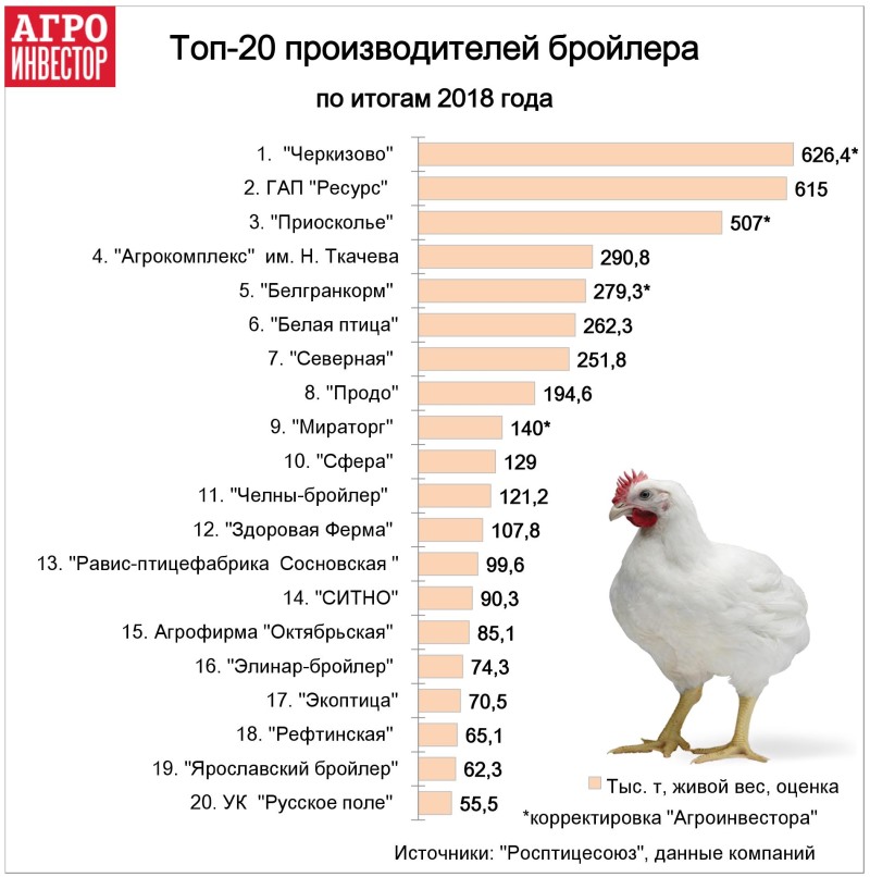 Диаграмма: Топ-20 производителей бройлера по итогам 2018 года Диаграмма: Топ-20 производителей бройлера по итогам 2018 года