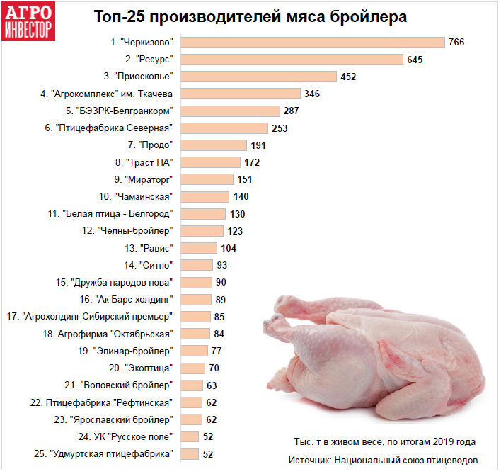 Диаграмма: Топ-25 производителей бройлера по итогам 2019 года