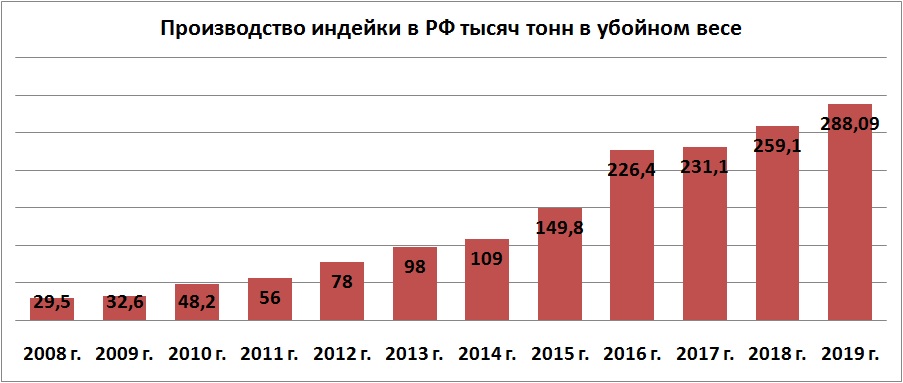Производство мяса индейки в России в 2008-2019 годах Производство мяса индейки в России в 2008-2019 годах
