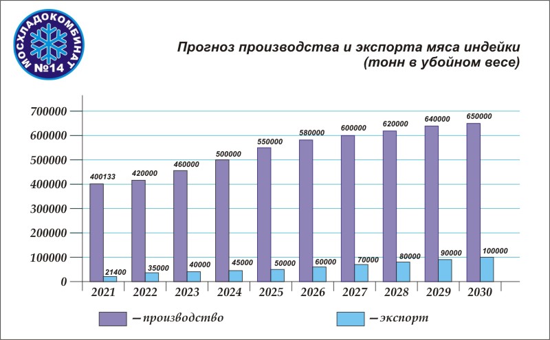 Прогноз производства и экспорта мяса индейки (тонн в убойном весе) в 2021-2022-2030 годах