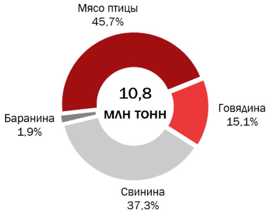 Диаграмма: Суммарное производство основных видов мяса (птица, свинина, говядина, баранина) во всех категориях хозяйств в России в 2021 году в убойном весе