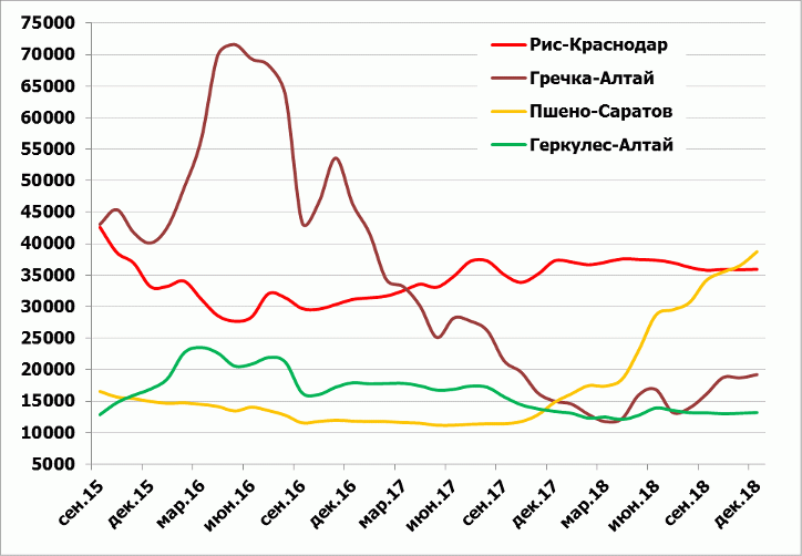 Средние цены производителей основных круп в зонах товарного производства Средние цены производителей основных круп в зонах товарного производства