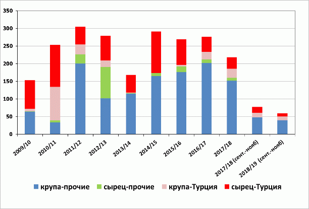 Динамика экспорта риса Динамика экспорта риса