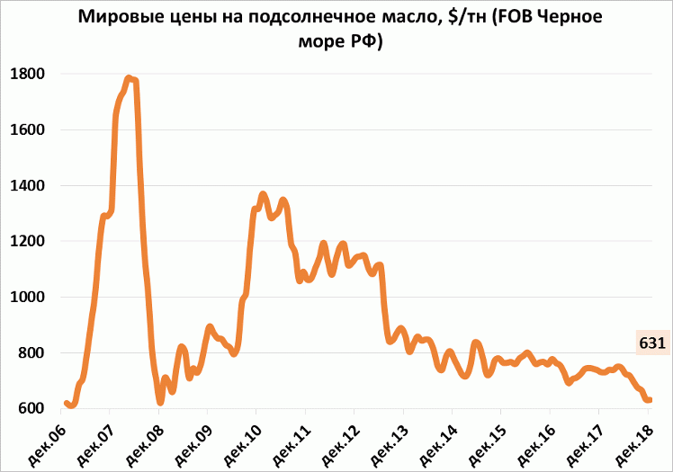 Мировые цены на подсолнечное масло, $/тн (FOB Черное море РФ) Мировые цены на подсолнечное масло, $/тн (FOB Черное море РФ)