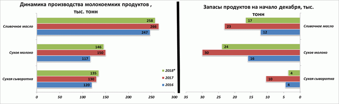 Производство молокопродуктов