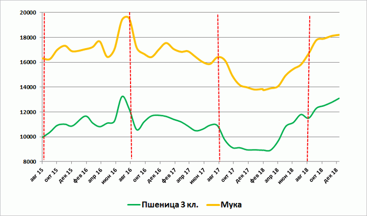 Средние по России цены на пшеницу 3 класса и средние цены производителей на муку пшеничную высшего сорта, Центр, руб./тонна с НДС Средние по России цены на пшеницу 3 класса и средние цены производителей на муку пшеничную высшего сорта, Центр, руб./тонна с НДС
