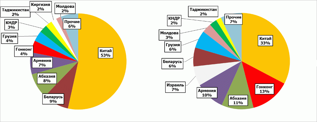 Доли стран-покупателей российской пшеничной муки Доли стран-покупателей российской пшеничной муки