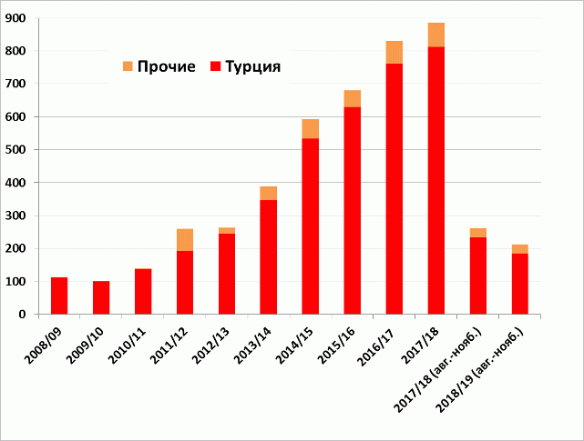 Экспорт пшеничных отрубей, тысяч тонн Экспорт пшеничных отрубей, тысяч тонн