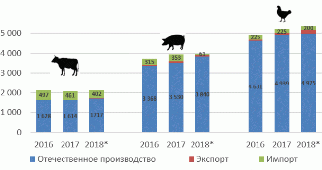 Емкость рынка мяса по видам в России за последние 3 года Емкость рынка мяса по видам в России за последние 3 года