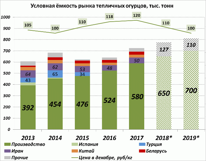 Условная емкость рынка тепличных огурцов Условная емкость рынка тепличных огурцов