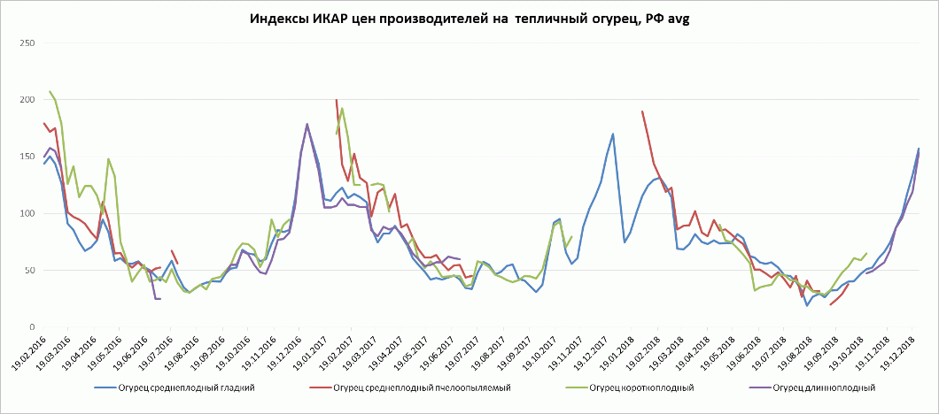 Индекс ИКАР цен производителей на тепличный огурец Индекс ИКАР цен производителей на тепличный огурец