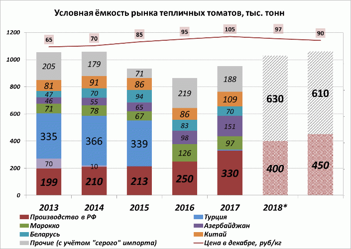 Условная емкость рынка тепличных томатов Условная емкость рынка тепличных томатов
