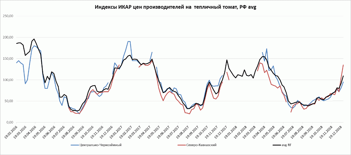 Индекс ИКАР цен производителей на тепличный томат Индекс ИКАР цен производителей на тепличный томат