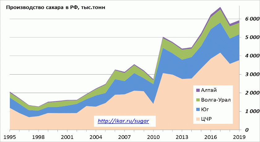 Диаграмма: Производство сахара в России, тысяч тонн. 1995-2018 год. Диаграмма: Производство сахара в России, тысяч тонн. 1995-2018 год.