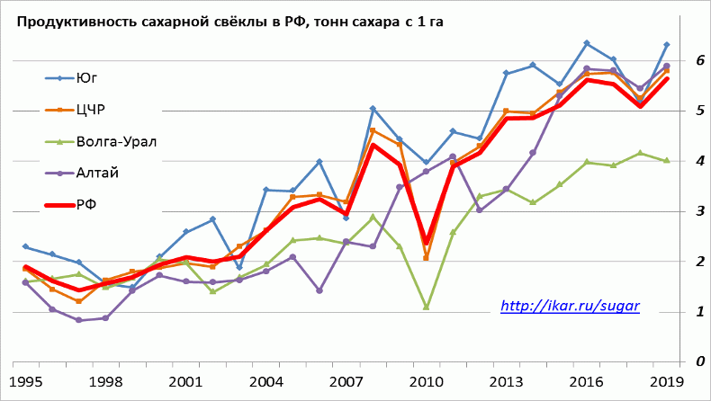 Диаграмма: Продуктивность сахарной свеклы в России, тонн сахара с 1 гектара Продуктивность сахарной свеклы в России, тонн сахара с 1 гектара