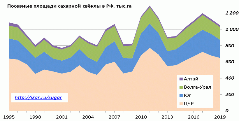 Диаграмма: Посевные площади сахарной свеклы в России, тысяч га Посевные площади сахарной свеклы в России, тысяч га