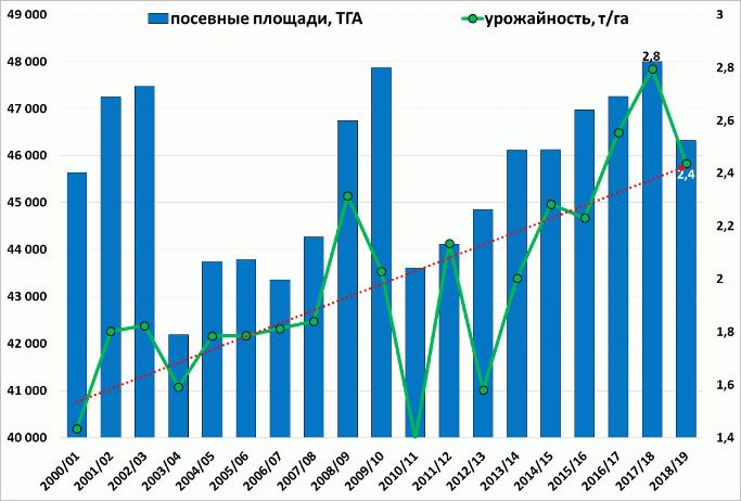 Динамика производства зерновых Динамика производства зерновых