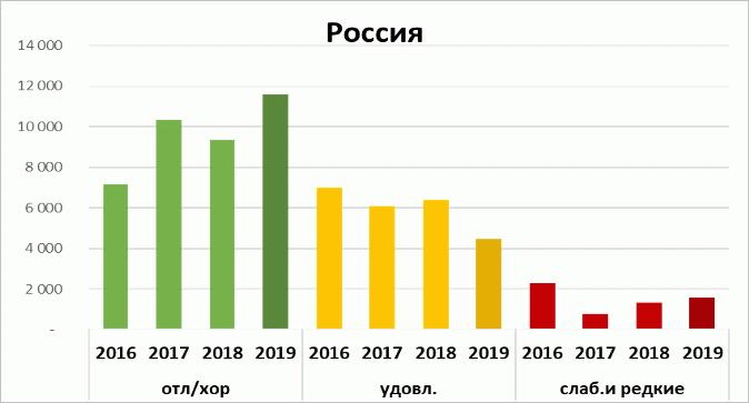 Состояние озимых в России по данным Росгидромета на конец ноября, тыс.га Состояние озимых в России по данным Росгидромета на конец ноября, тыс.га