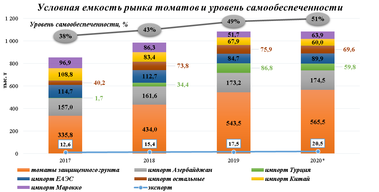 Производителей на рынок будет. Структура рынка теплиц. Обзор рынка. Томаты на рынке. Части рынка