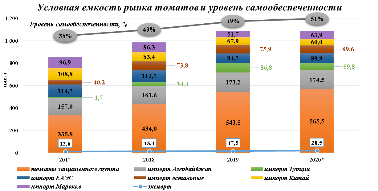 Рынок изготовителей. Урожайность овощи защищенного грунта. Структура рынка теплиц. Обзор рынка. Томаты на рынке.