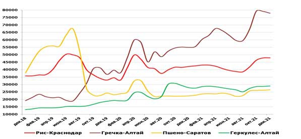 Средние цены производителей основных круп в зонах товарного производства, руб./т с НДС