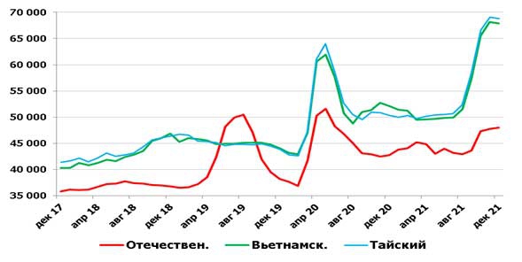 Средние оптовые цены на отечественный и импортный рис, руб./т