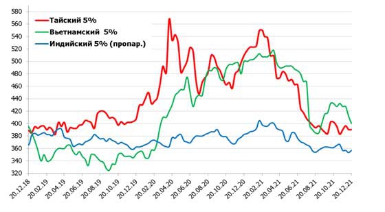 Динамика экспортных цен на рис, FOB, USD/т