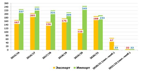 Экспорт и импорт риса, тысяч тонн