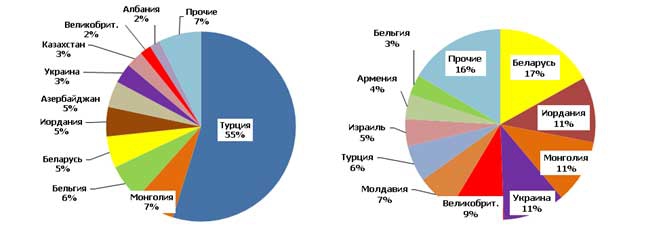 Страны-импортеры российского риса