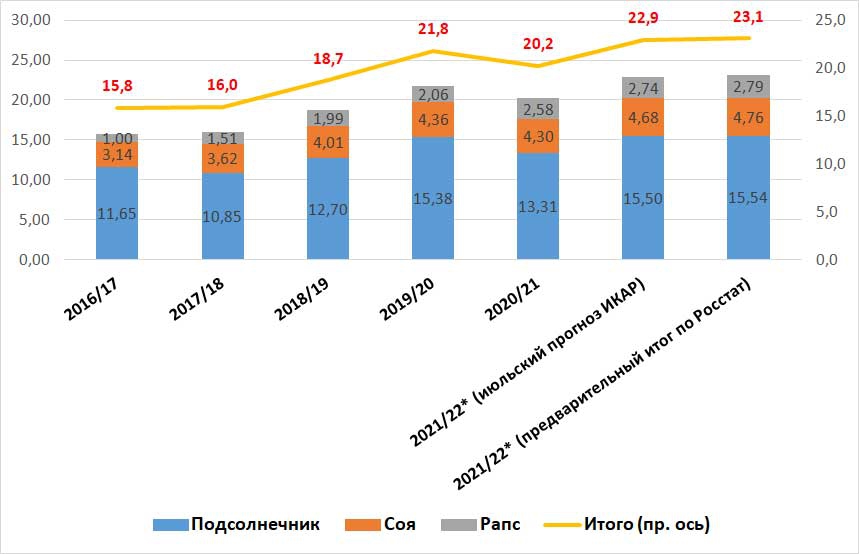 Динамика: Урожай 3 основных масличных (подсолнечник, соя, рапс) в России, млн тонн