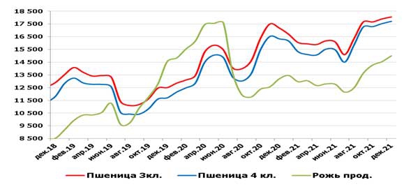 Рынок муки итоги 2021 года. Динамика средних по РФ закупочных цен на пшеницу и рожь, рублей за тонну с НДС