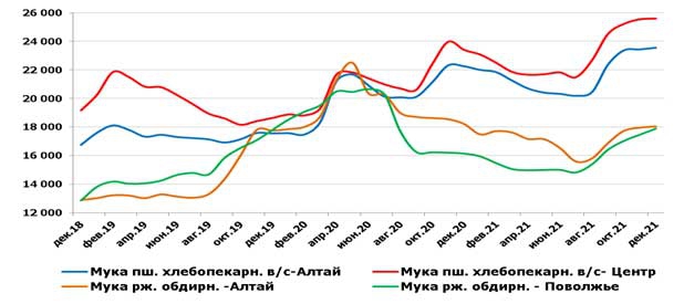 Рынок муки итоги 2021 года. Динамика цен производителей пшеничной и ржаной муки, EXW, рублей за тонну с НДС