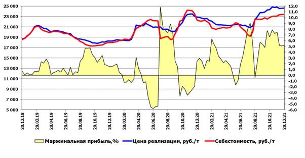 Рынок муки итоги 2021 года. Маржа мукомольных предприятий, Центр европейской части России, EXW