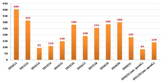 Рынок муки итоги 2021 года. Динамика экспорта пшеничной муки, тысяч тонн