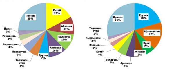 Рынок муки итоги 2021 года. Доли стран-покупателей российской пшеничной муки в 2021 году