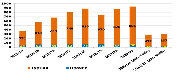 Рынок отрубей итоги 2021 года. Экспорт пшеничных отрубей, тысяч тонн