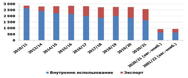 Рынок отрубей итоги 2021 года. Внутреннее использование и экспорт пшеничных отрубей, тысяч тонн