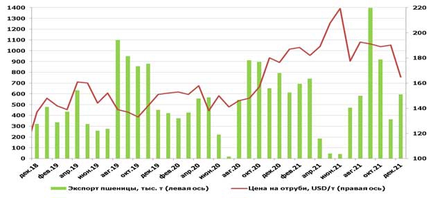 Рынок отрубей итоги 2021 года. Экспорт пшеницы в Турцию и экспортные цены на отруби