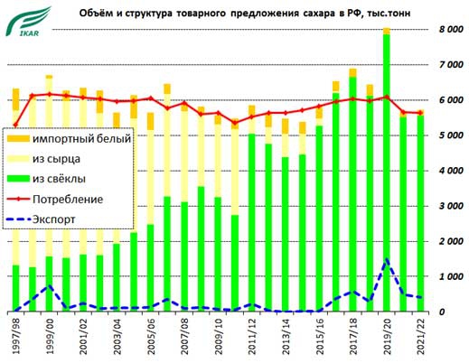 Объём и структура товарного предложения сахара в России, тысяч тонн