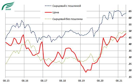 Российский и мировой рынки сахара: оптовый цены в руб./кг с НДС