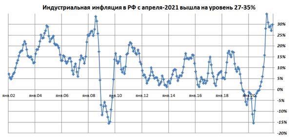 Индустриальная инфляция с апреля 2021 года вышла на уровень 27-35 процента