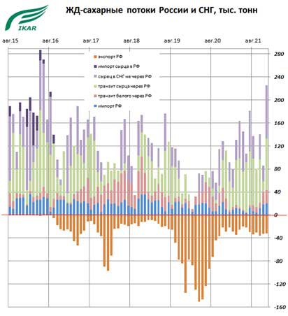 ЖД-сахарные потоки России и СНГ, тысяч тонн