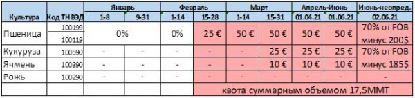 Пошлины и квоты на зерно, установленные в 2021 году