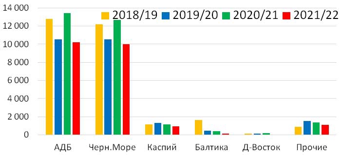 Основные коридоры вывоза зерна из РФ, ТМТ