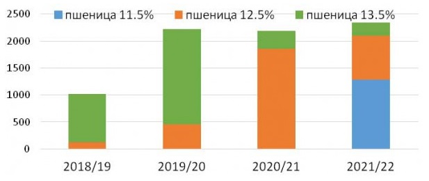 Объем и доля пшеницы с содержанием протеина 12,5 процента и 13,5 процента на тендерах ТМО, ТМТ