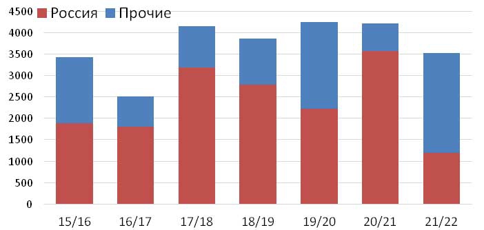 Объемы закупок и доля России на тендерах GASC в июле-декабре, ТМТ