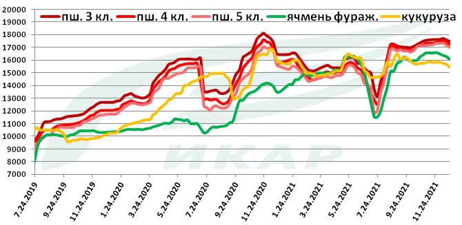 Индекс ИКАР цен на зерно в Центрально-Черноземном районе, рублей за тонну с НДС